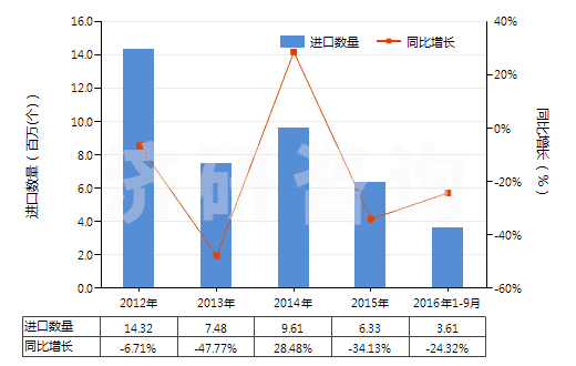 2012-2016年9月中國已錄制的固態(tài)非易失性存儲器件(閃速存儲器)(HS85235120)進(jìn)口量及增速統(tǒng)計